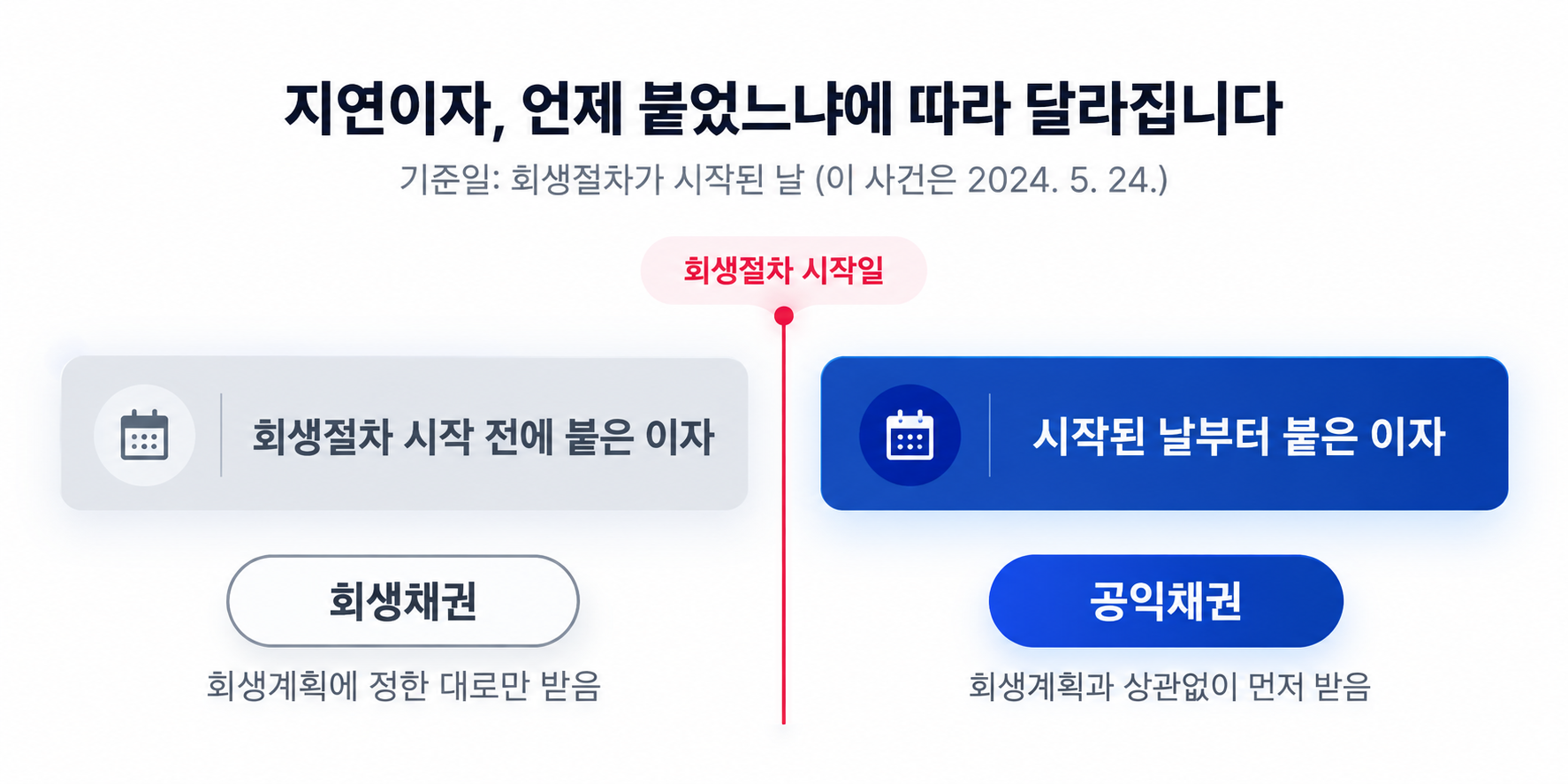 1. 회생채권 사건에서 압류·변제 가능 여부와 대응 방법을 정리한 이미지