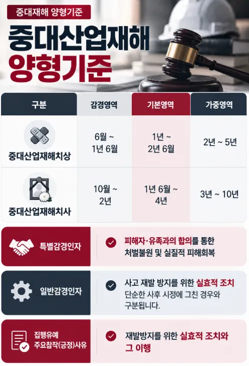 중대재해전문변호사가 정리한 중대재해처벌법 양형기준
