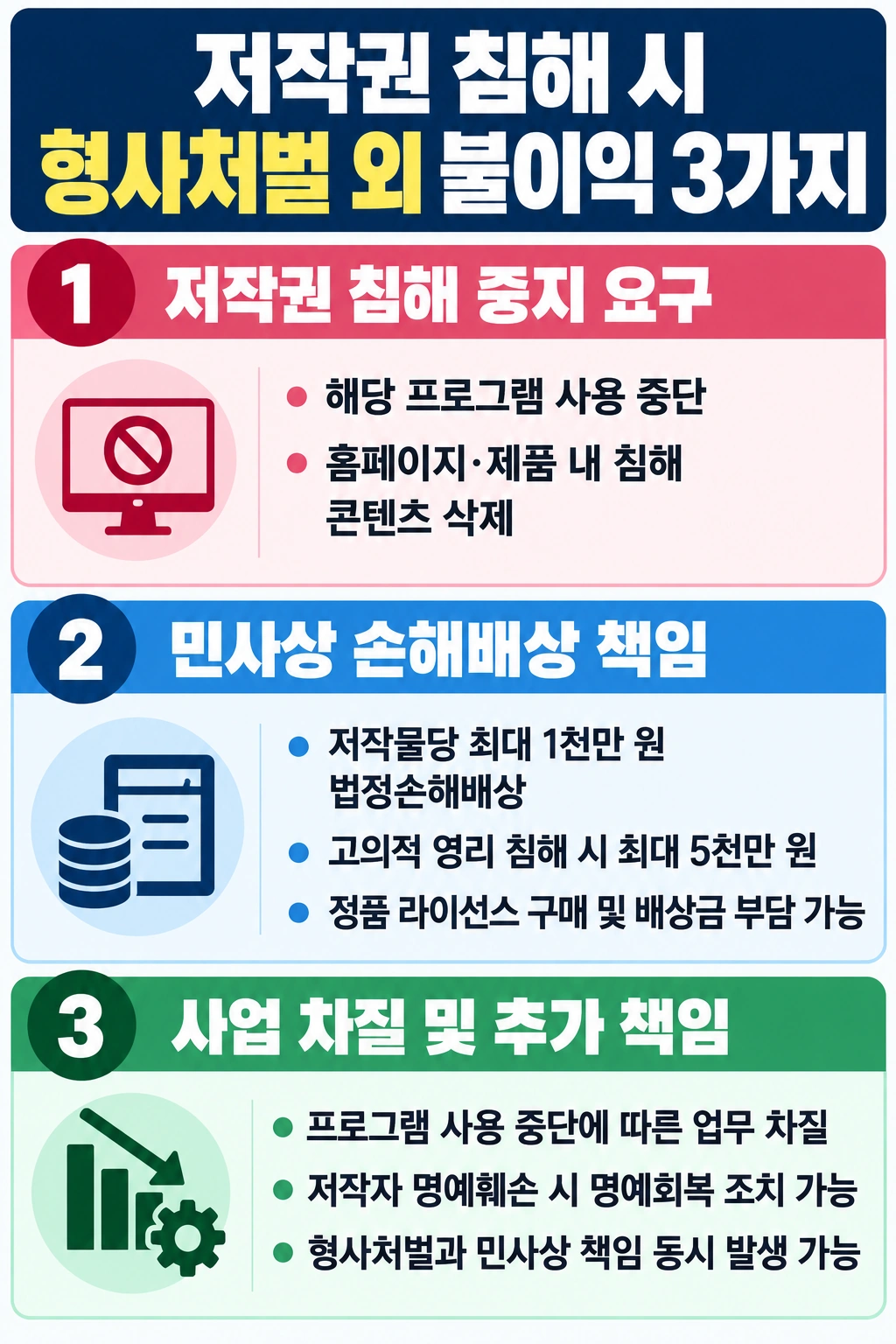 지식재산권변호사, 저작권 침해 시 추가 불이익