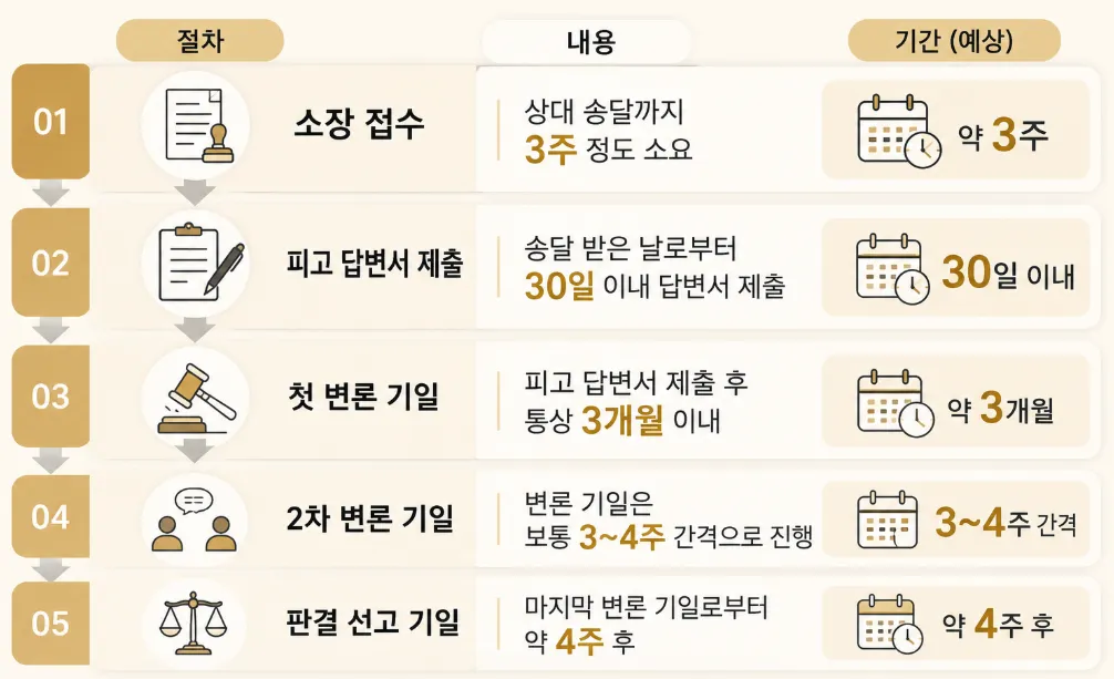 이혼소송절차 소요 시간