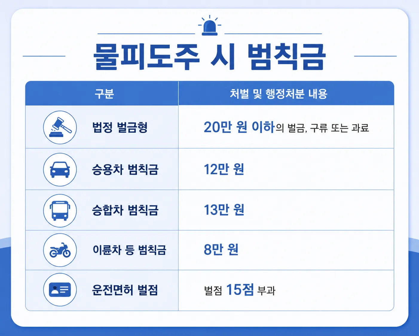 물피도주 범칙금 승용차 승합차 이륜차 기준 도로교통법