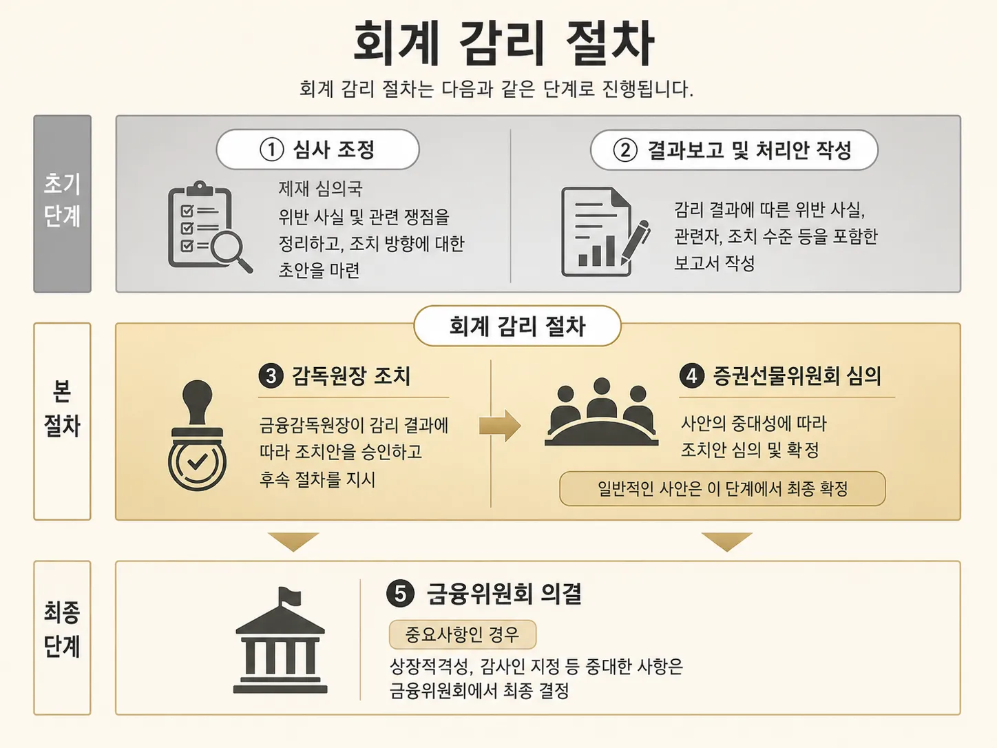 분식회계 매출채권과대계상 재고자산평가손실 감사보고서부실 기망대출 과세표준조작