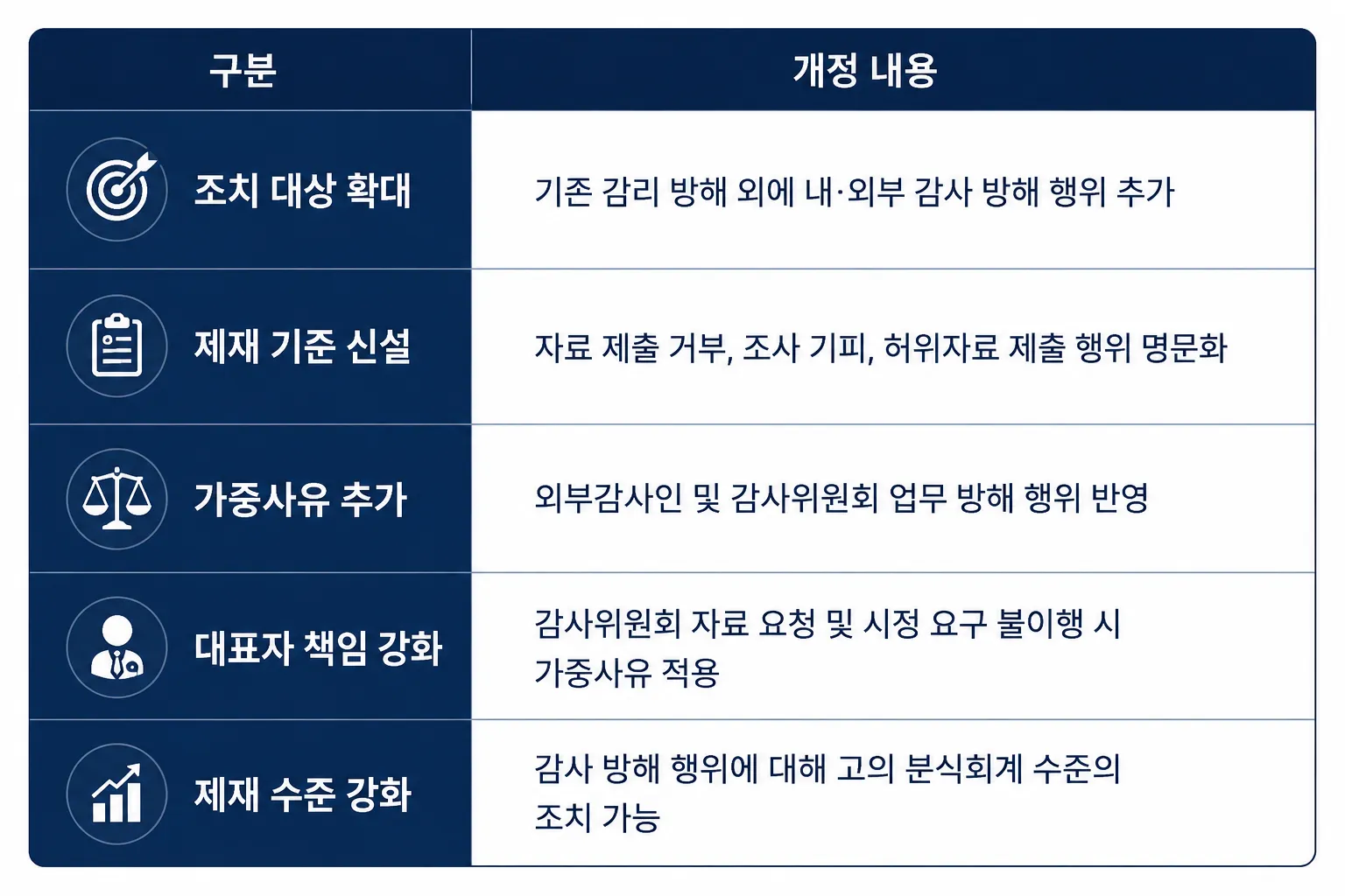회계부정조사 회계처리기준위반 분식회계발생 금감원 개정 주요 내용