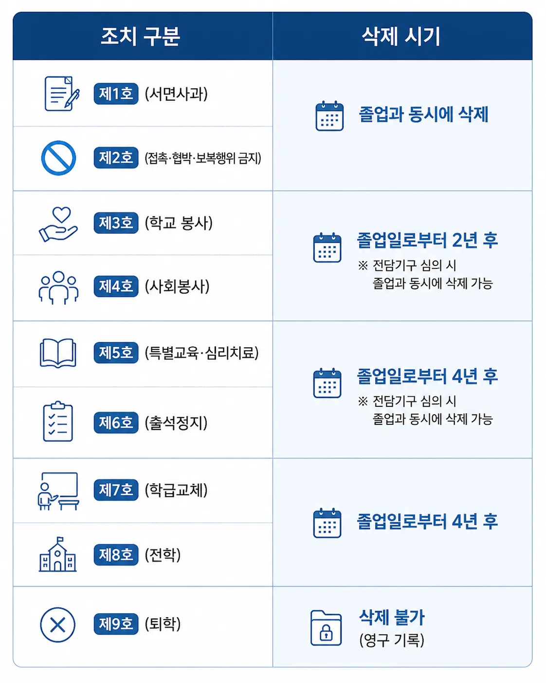 학폭징계처분 생기부 기재 여부 삭제 시기