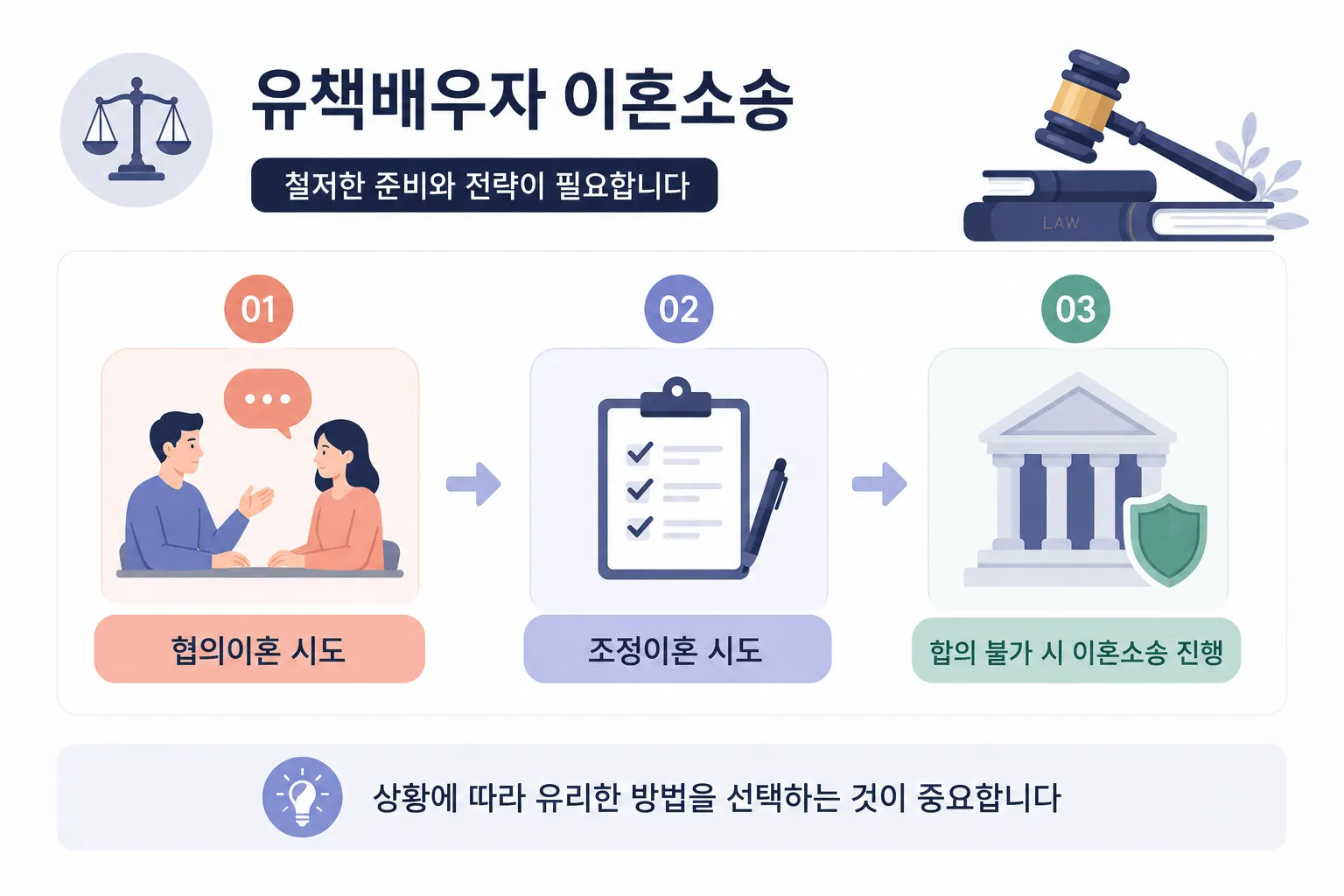 유책배우자이혼소송 제기 검토 사항