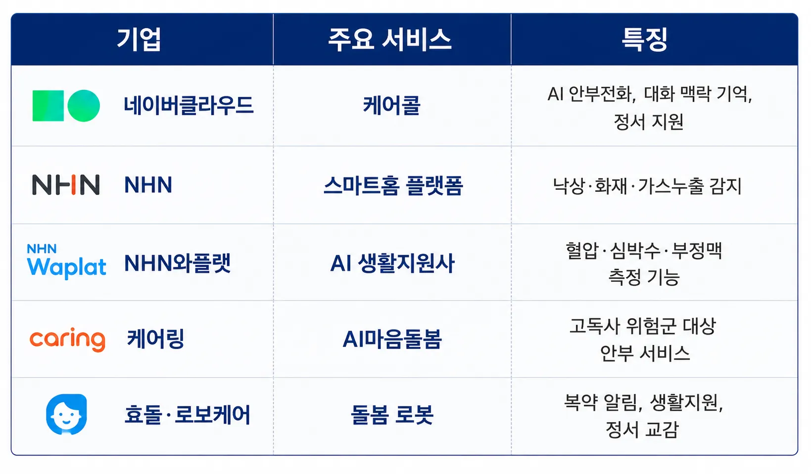 에이지테크 사업 추진 현황 고령화 디지털 기술 의료AI