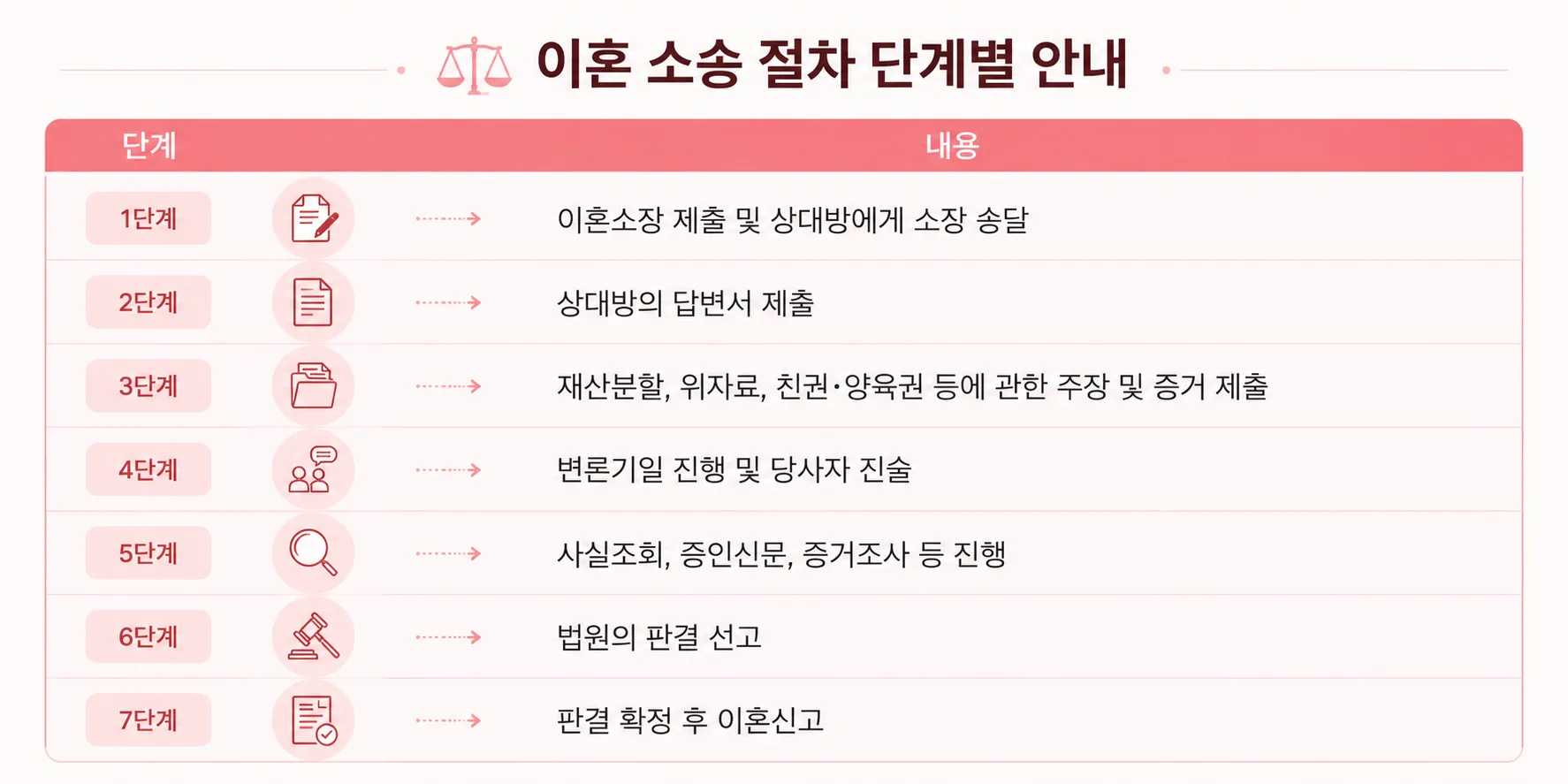 이혼소송변호사선임비용 이혼소송절차 친권양육권 재판이혼 법원 판단 수임료