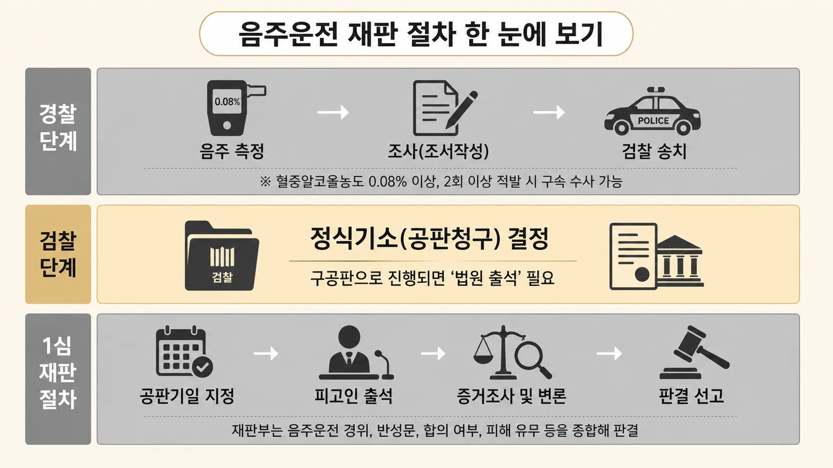 음주운전재판 공판기일 양형자료 벌금형 집행유예 변호인조력