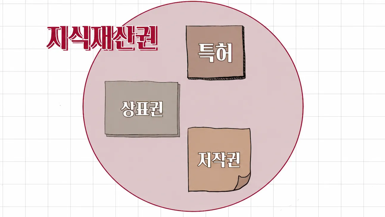 지식재산권 특허 디자인 저작권 침해