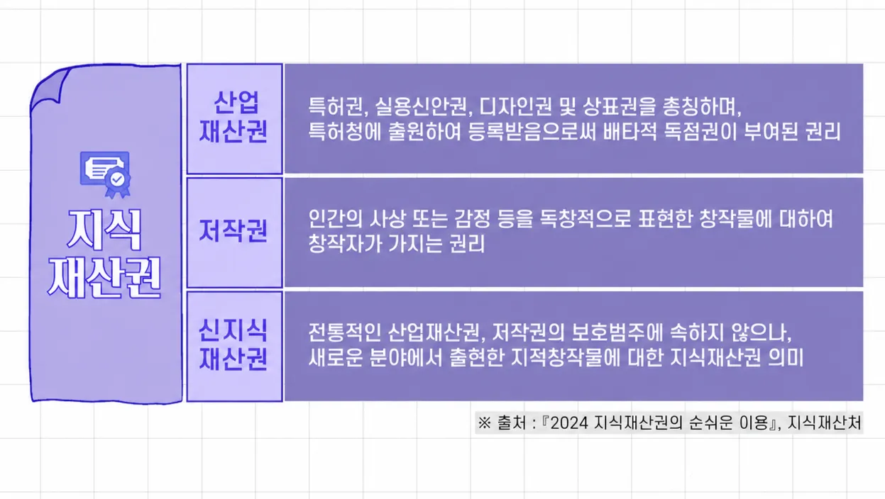 지식재산권소송 산업재산권 저작권 신지식재산권 의미