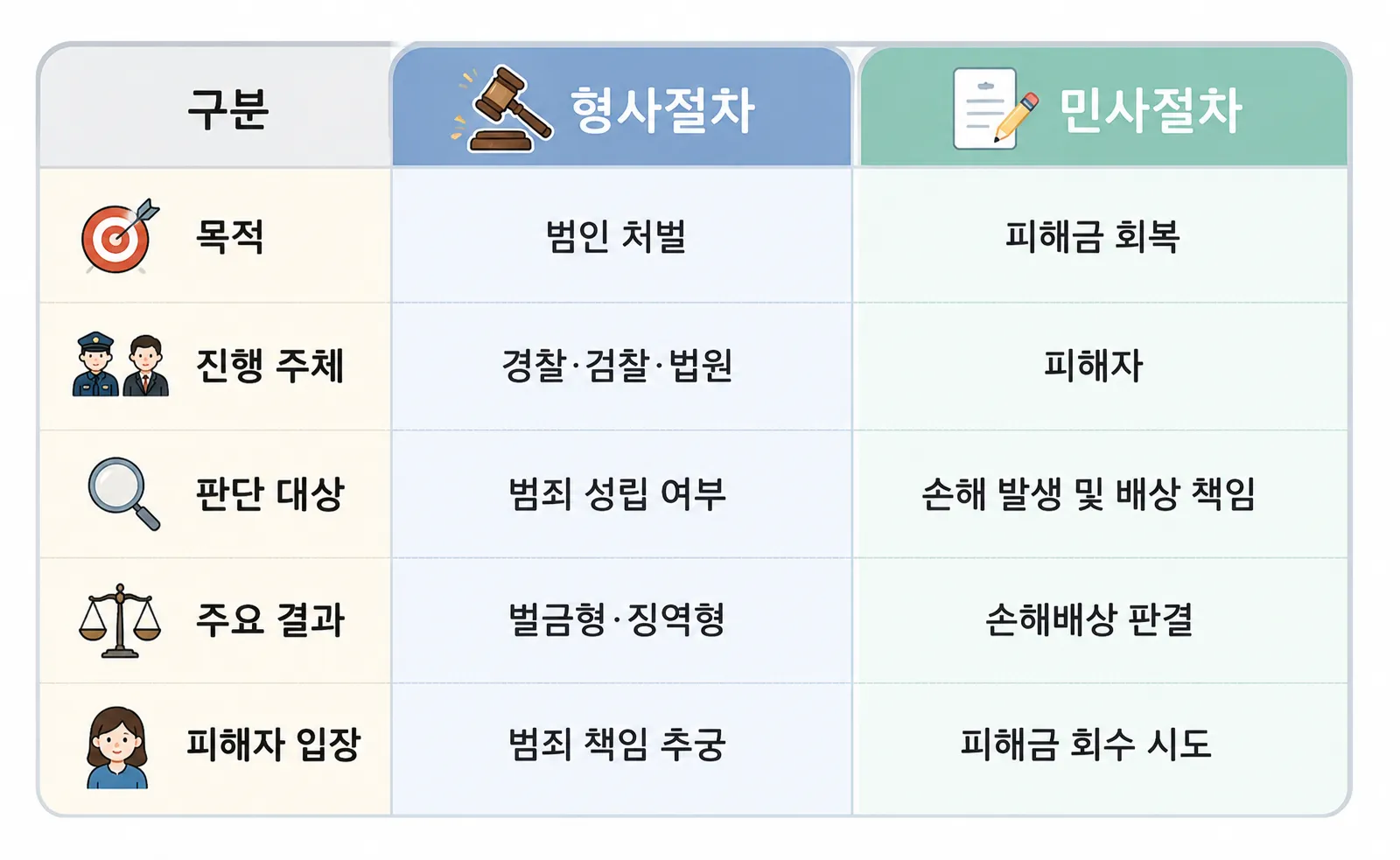 보이스피싱피해보상 형사절차 민사절차 차이 피해금 회수 구조