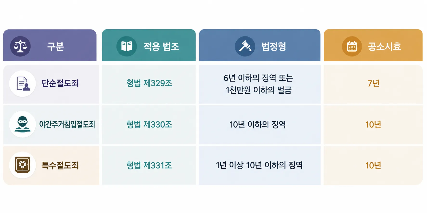 특수절도공소시효 특수절도성립요건 공소제기기한 수사기록확인 범죄은폐행위 형사재판대응