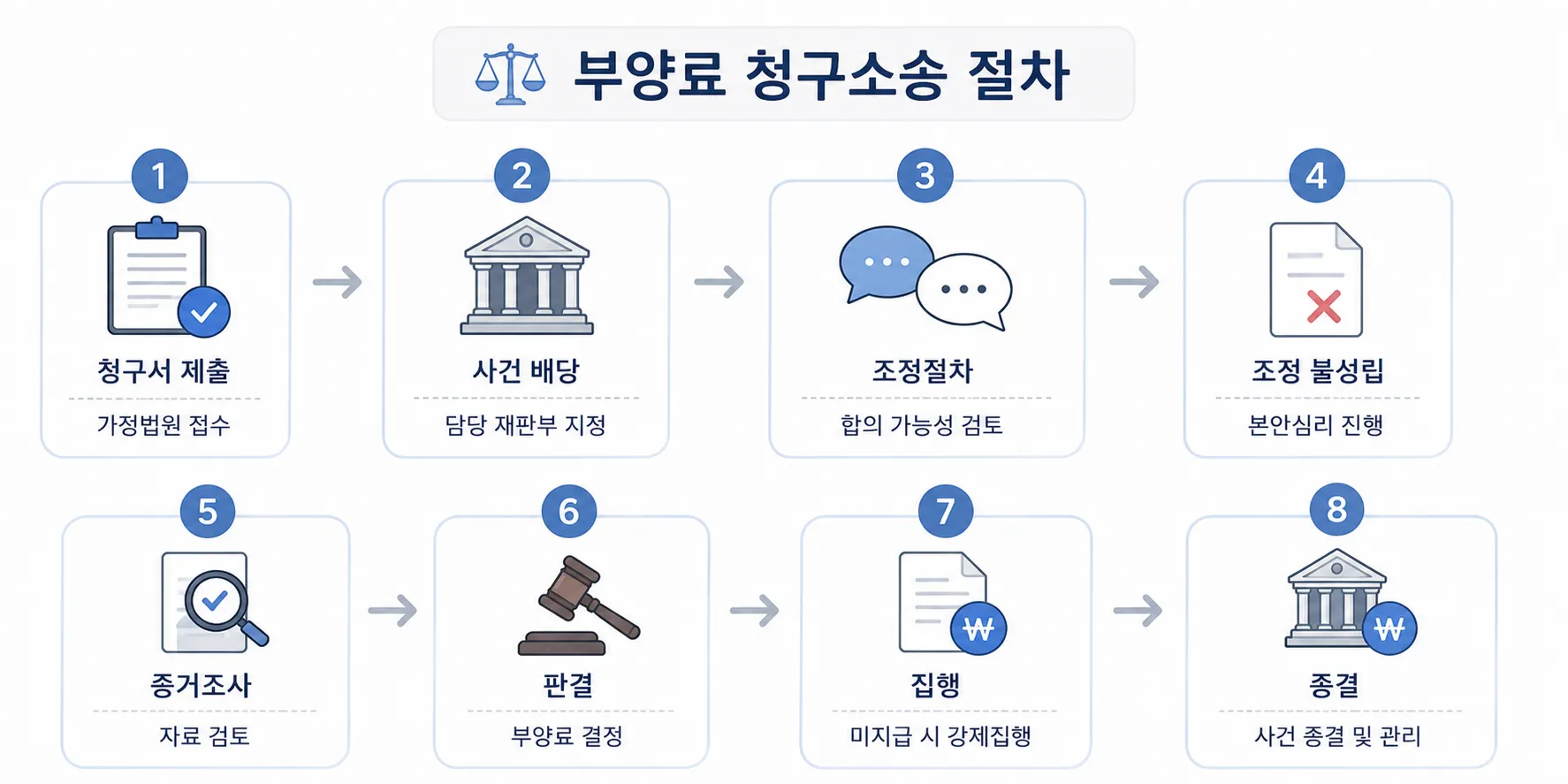 부양료청구소송 절차 강제집행 가정법원 조정 부양료 산정
