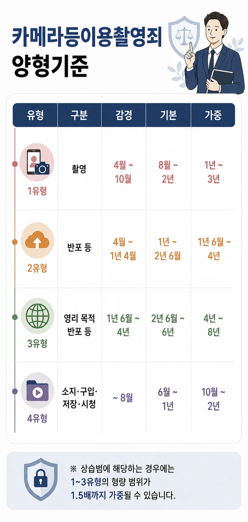 천안성범죄전문변호사가 강조하는 카메라등이용촬영죄 양형 기준