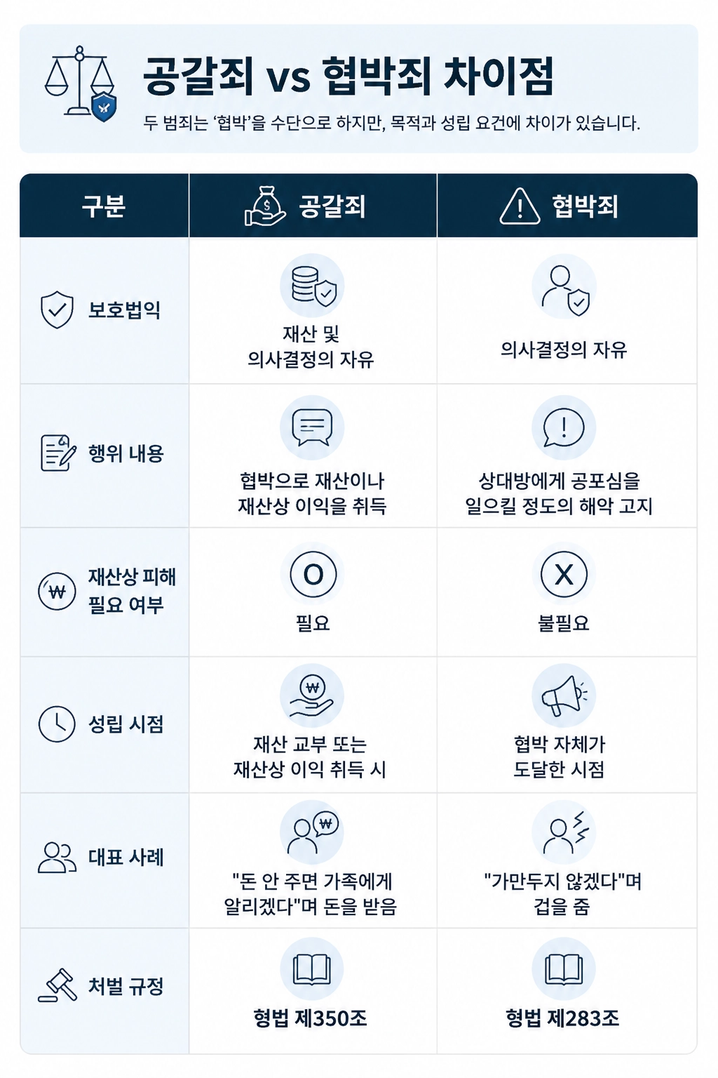 공갈협박 범죄의 구성요건과 처벌 수위를 한눈에 확인