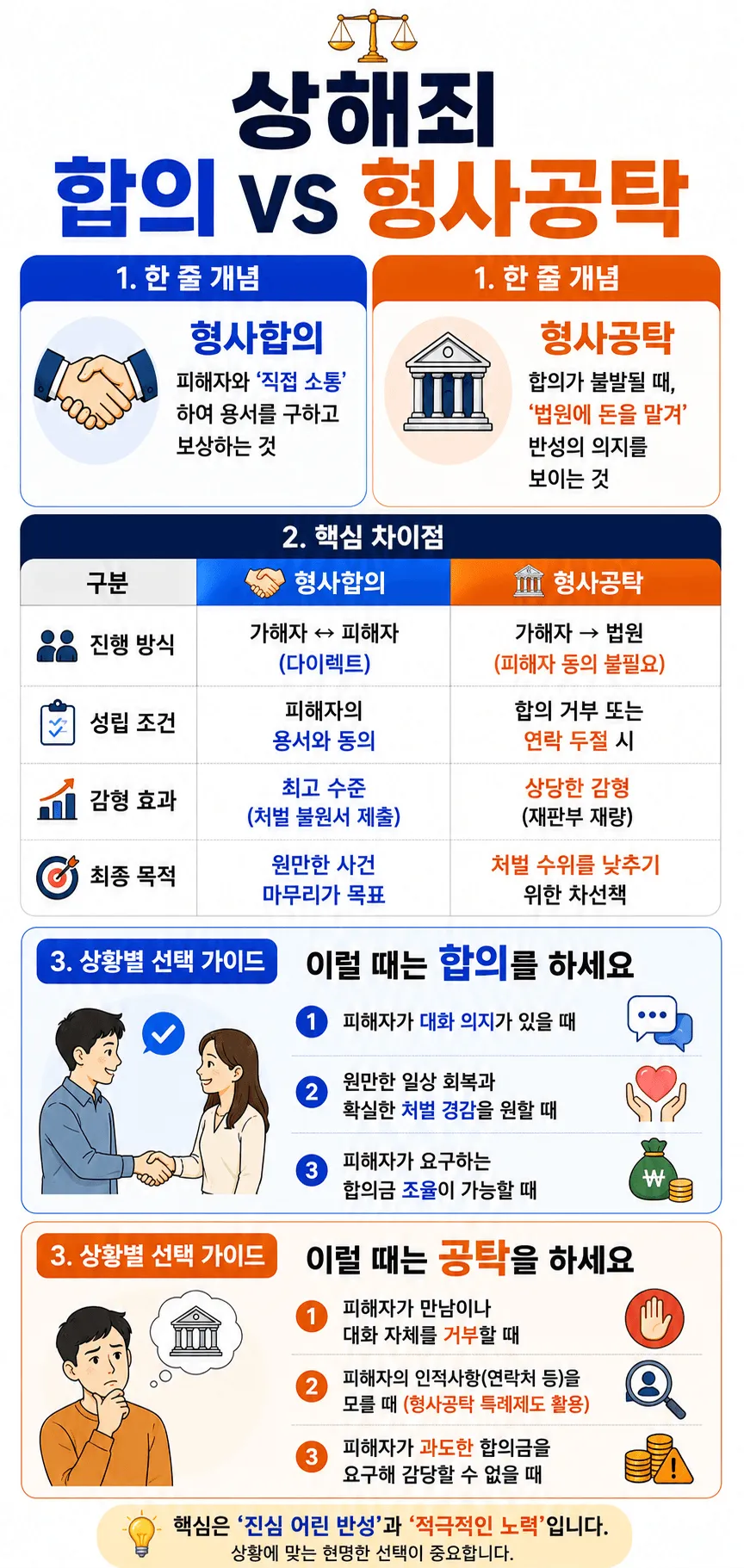 폭행치상상해죄 이럴 때는 합의, 이럴 때는 형사공탁하세요