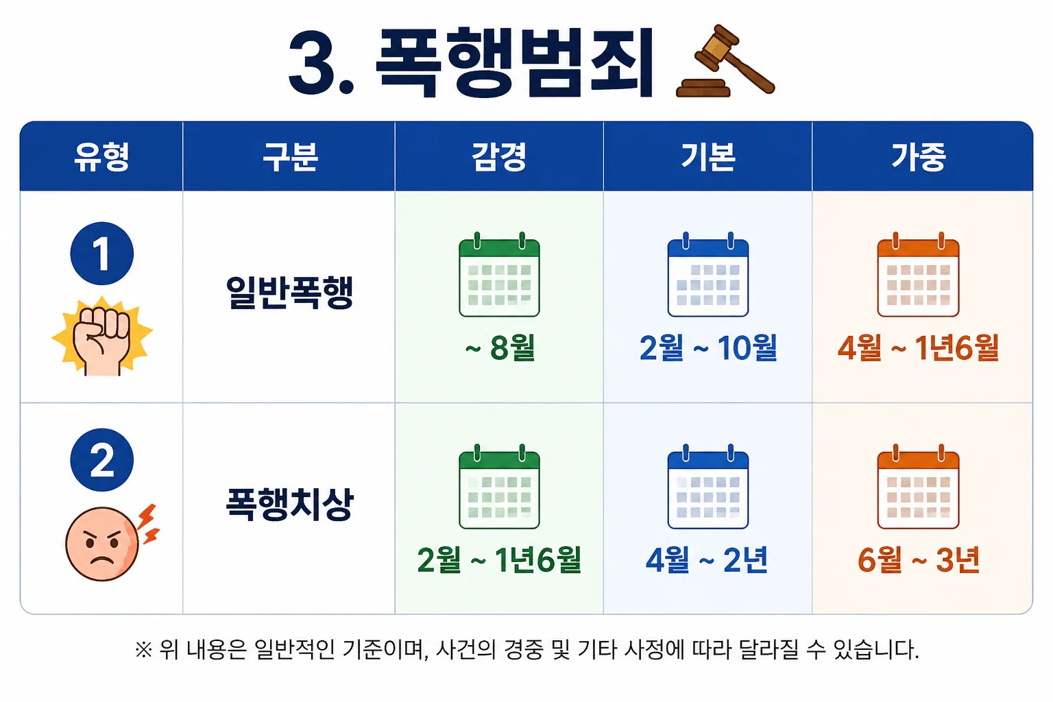 폭행치상상해죄 양형기준과 감경요소