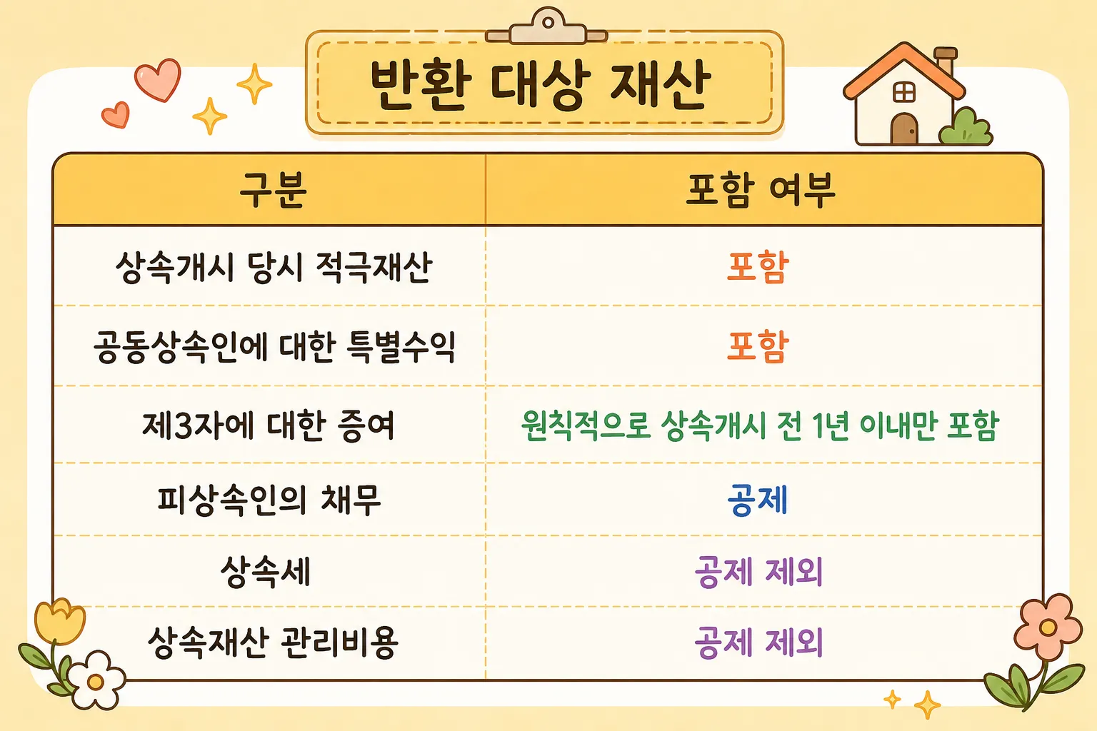 유류분청구시효 확인 및 반환 대상 재산 검토