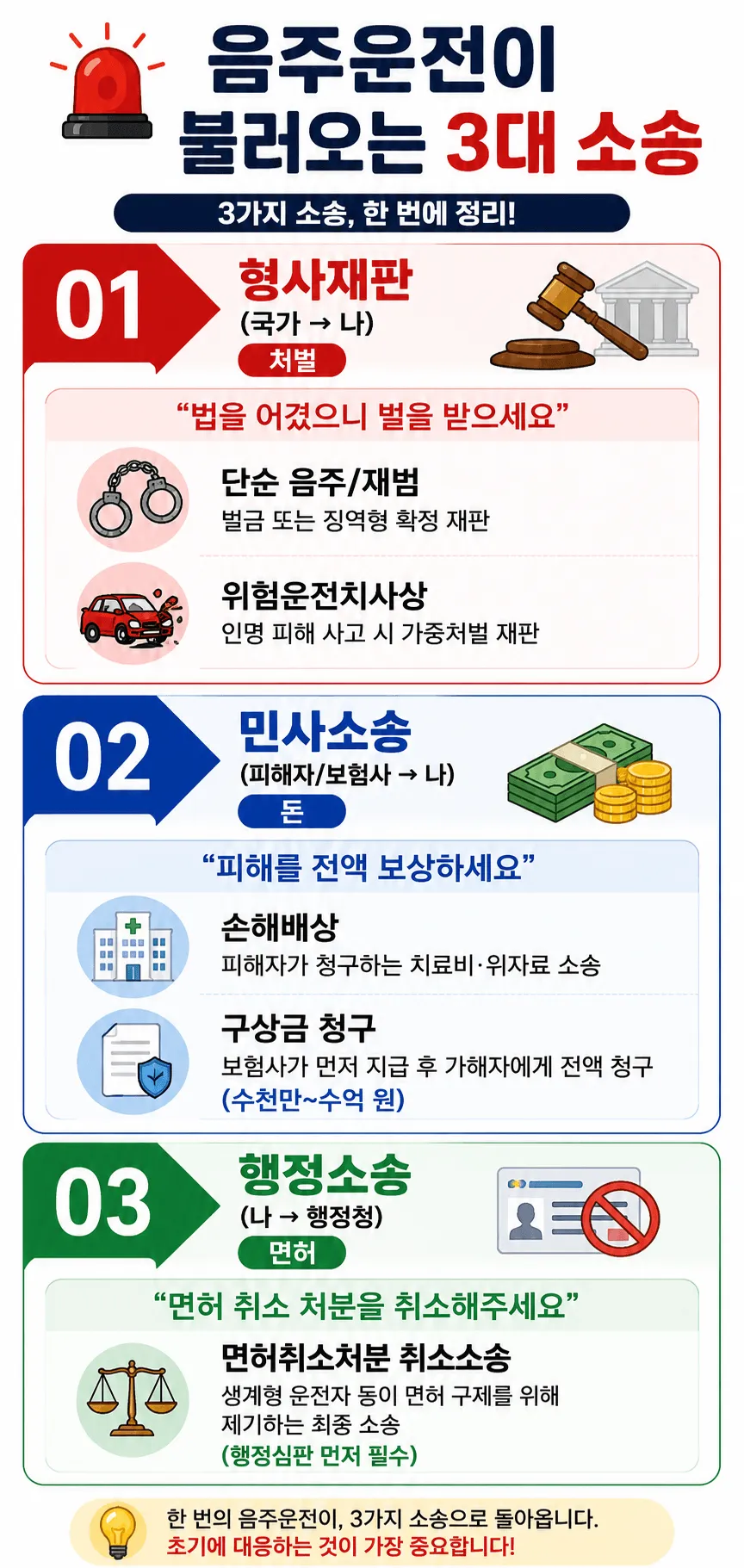 음주운전소송 3가지 분류