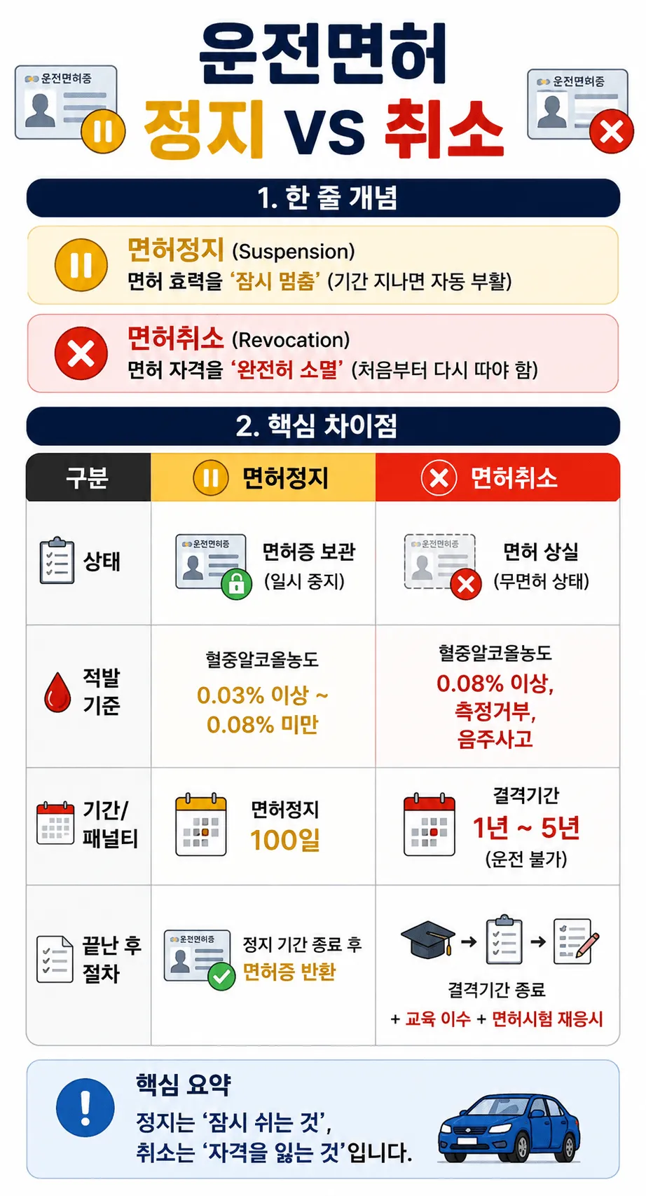 음주운전소송으로 인한 운전면허 정지 및 취소 기준 비교