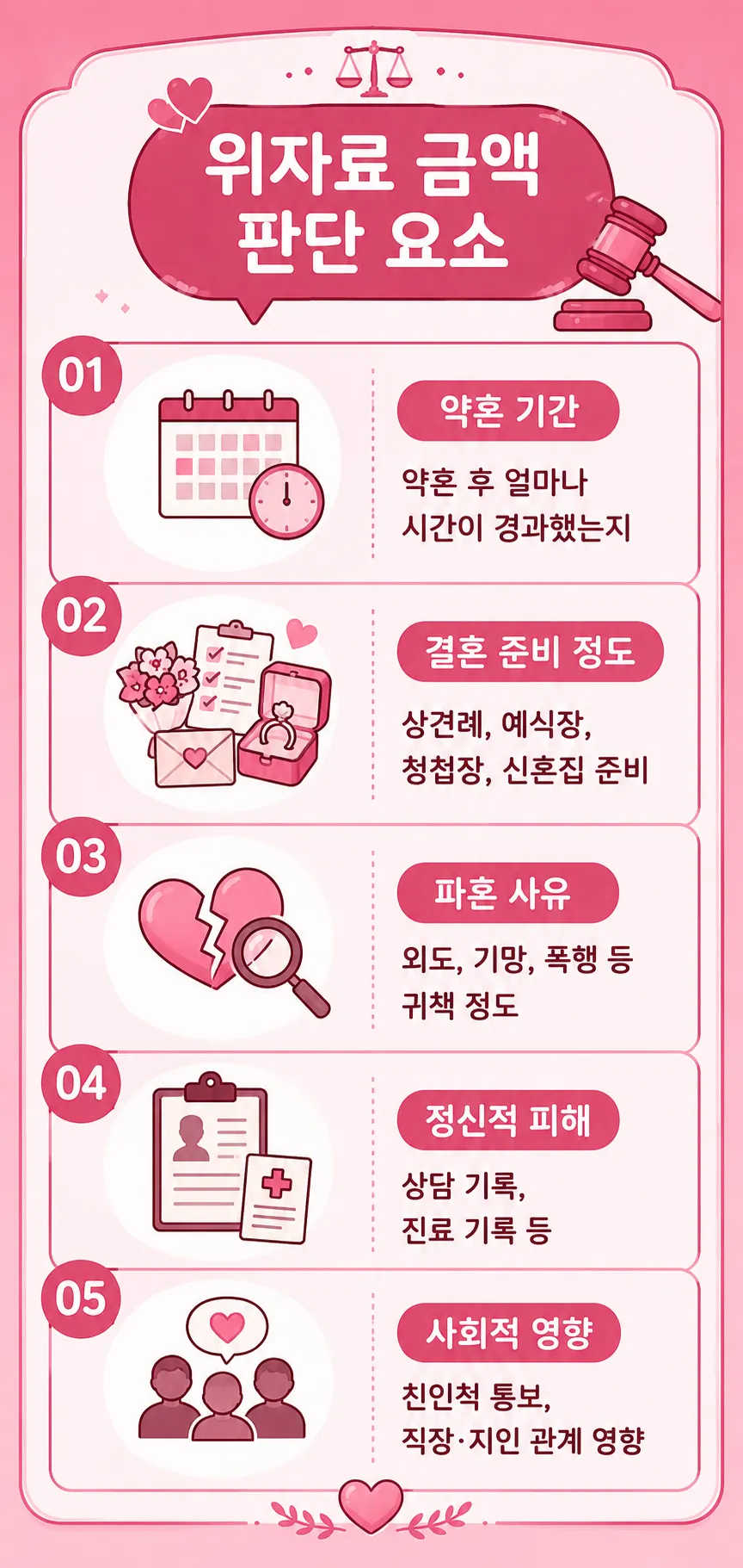 파혼소송 시 위자료 금액 판단 요소