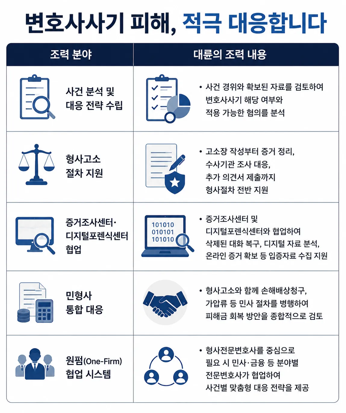 변호사사기에 대한 형사변호사의 원펌 협업 시스템 조력