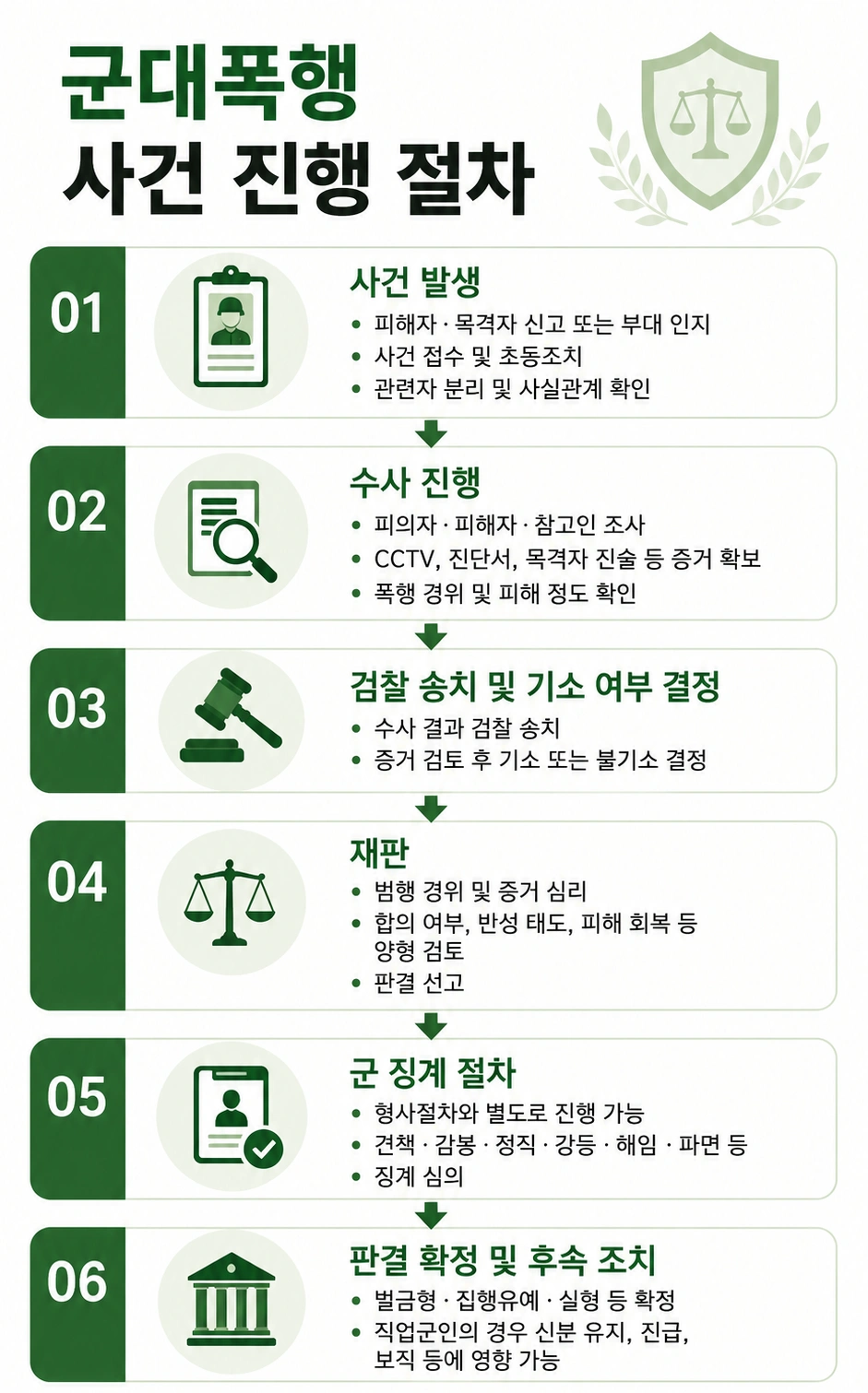 형사고소장 받게 된다면 거치는 군대폭행 절차