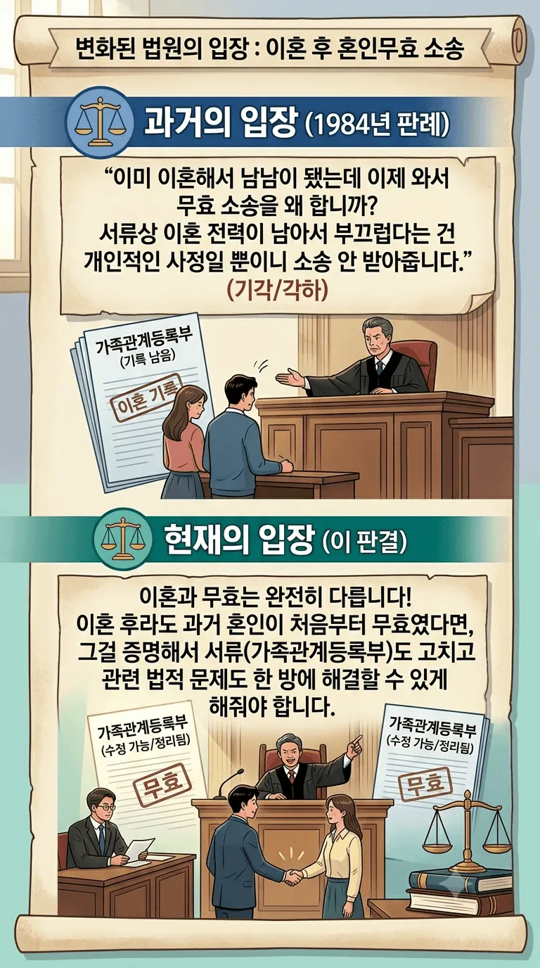 혼인무효사유 있을 시 이혼 후에도 무효소송 가능하다는 판례