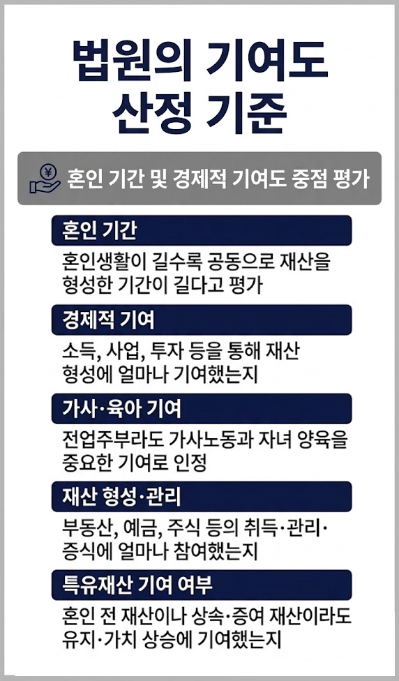 공동명의재산분할에서 기여도 산정 기준을 안내