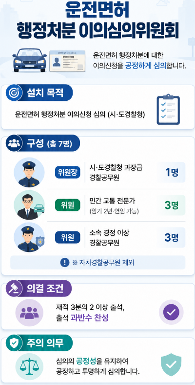 음주운전이의신청 행정처분 이의심의위원회 운영