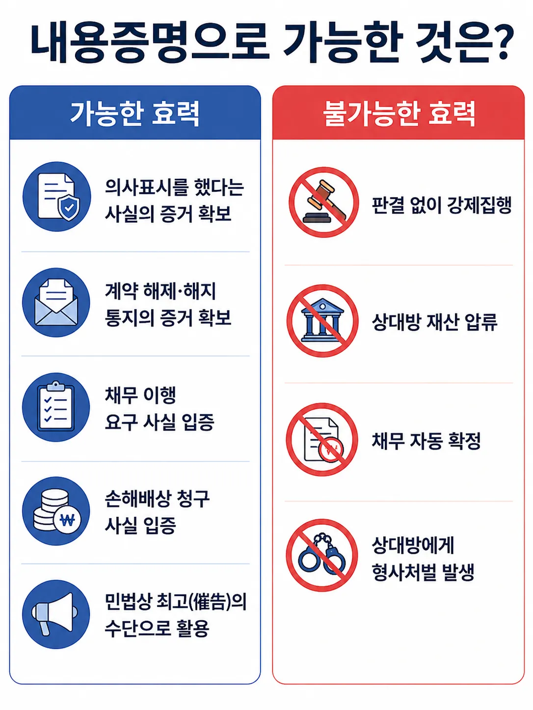 내용증명효력 발생이 가능한 경우와 불가능한 경우