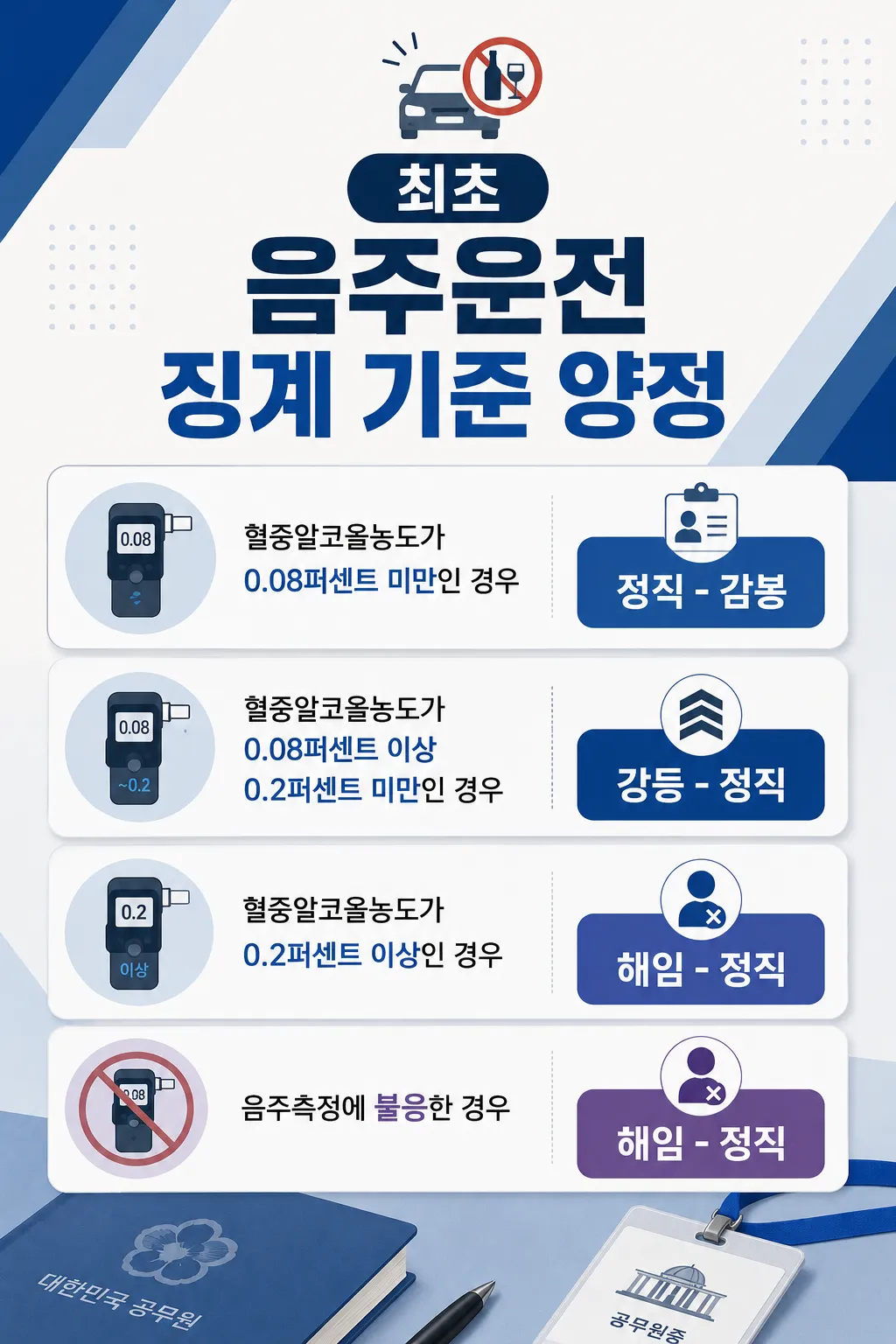 음주운전징계 수위가 결정되는 혈중알코올농도와 사고 여부