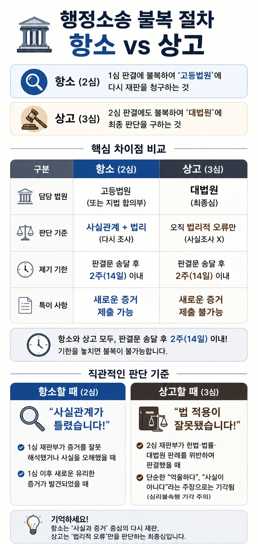 행정소송항소와 상고 차이점