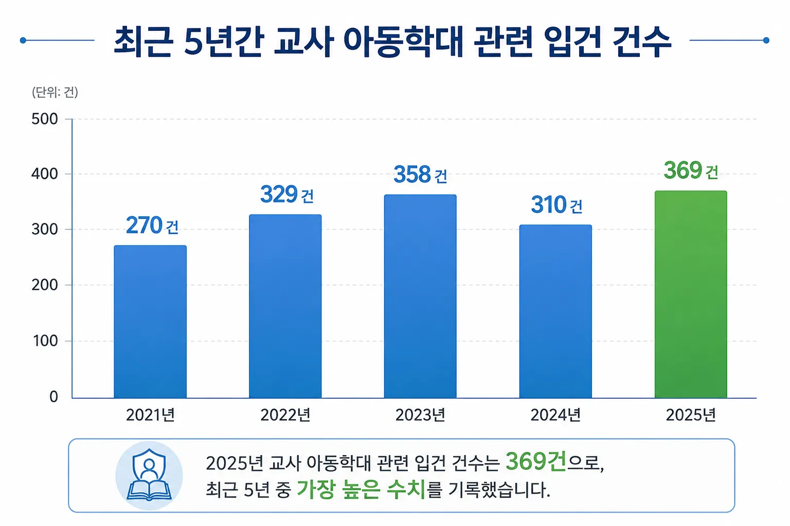교권5법 시행 이후에도 증가한 교사 아동학대 신고