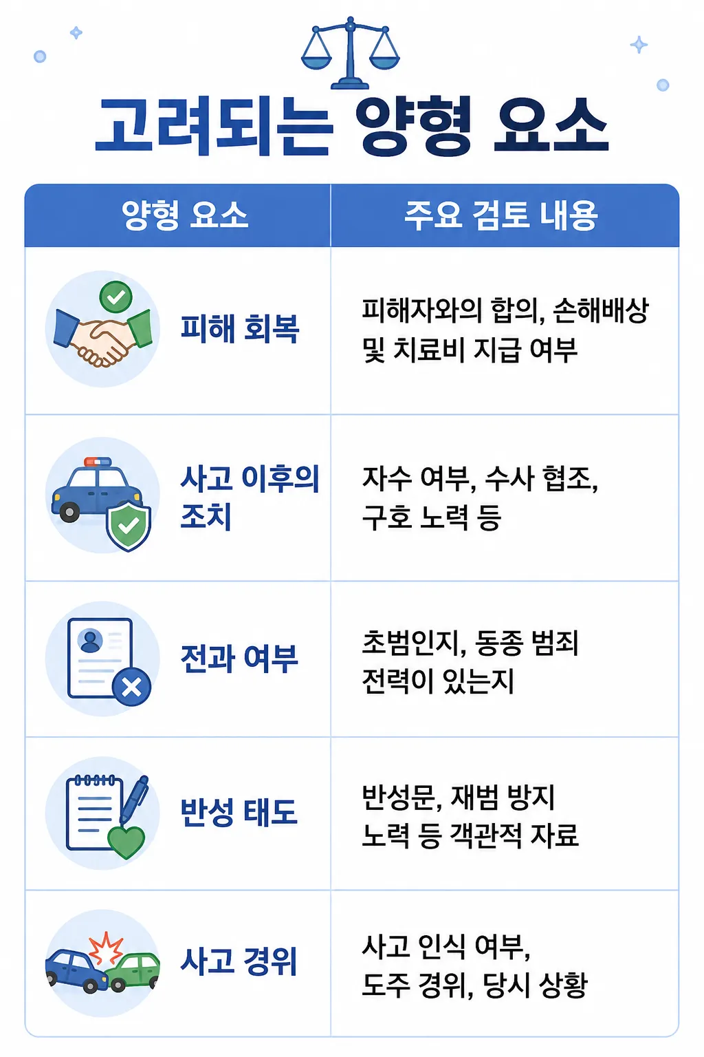 뺑소니벌금 감경을 위한 양형 요소