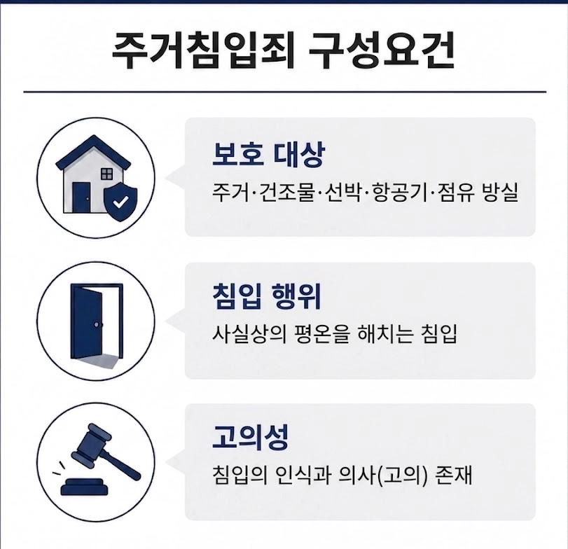 주거침입죄 사건의 대응 절차를 정리