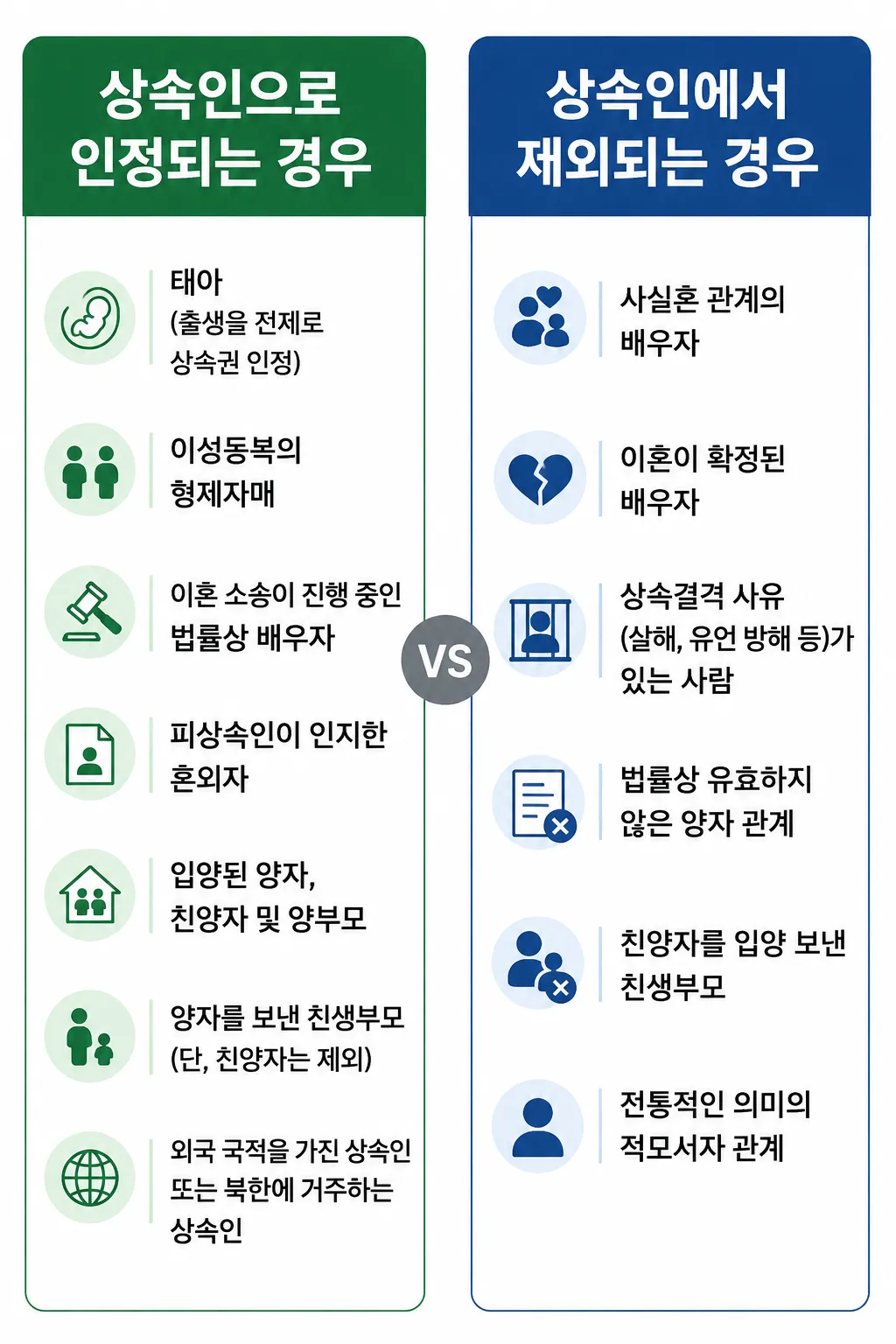 상속권에 따라 상속인으로 인정되는 경우와 제외되는 경우