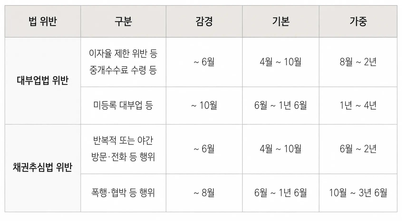 불법대부업초범이라면 감경되는 형량