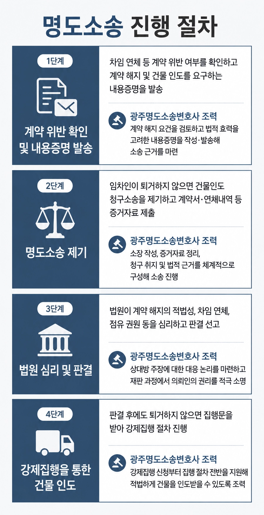 광주명도소송변호사가 명도소송 절차를 설명합니다.