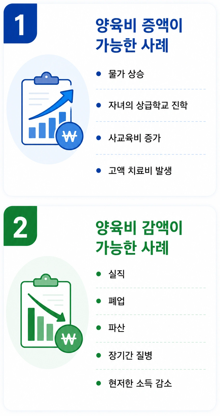 양육비산정 후 양육비 증감이 가능한 경우