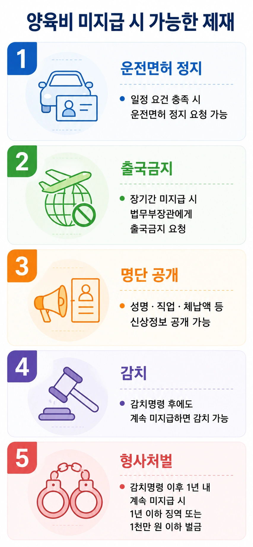 양육비산정 후 양육비 미지급 시 가능한 제재