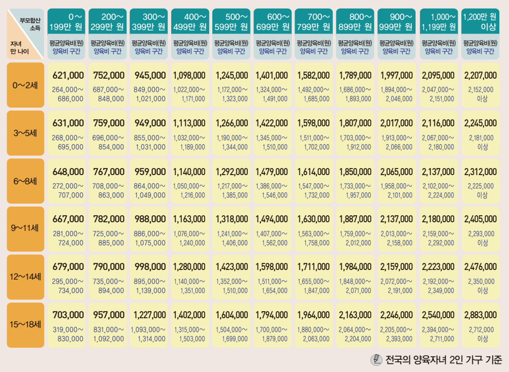 미성년자양육비 산정 기준표