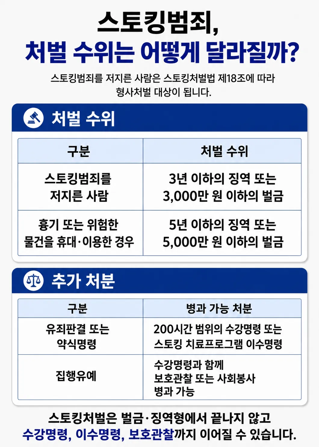 스토킹처벌 사건에서 합의, 처벌불원서, 초범 여부가 처분 수위에 미치는 영향 설명