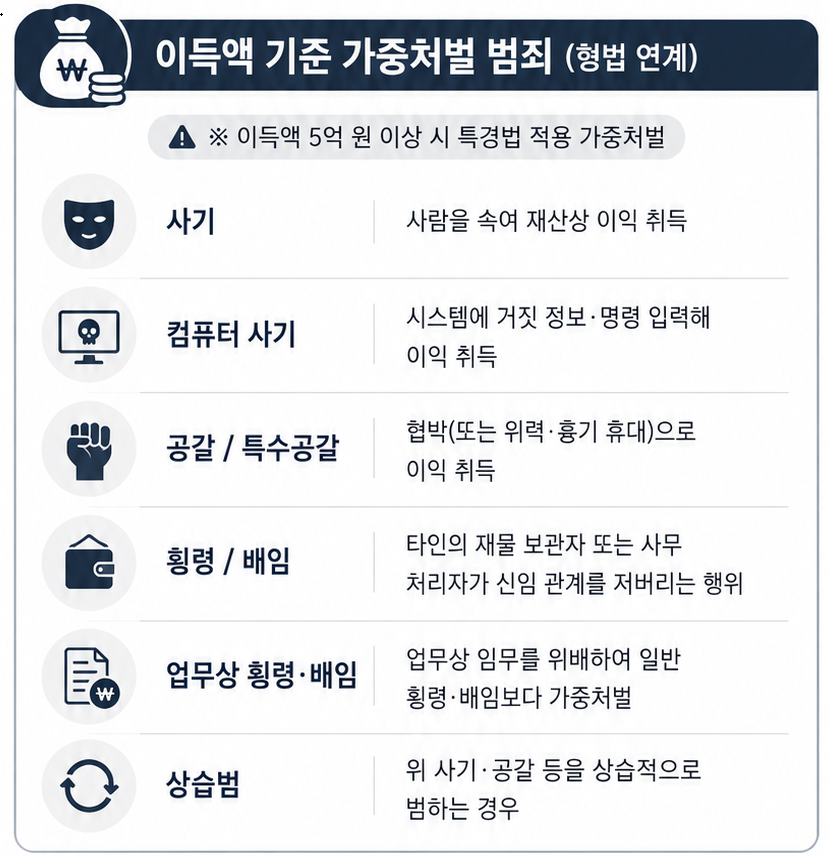 특경법위반 형법 연계 이득액 처벌 범죄