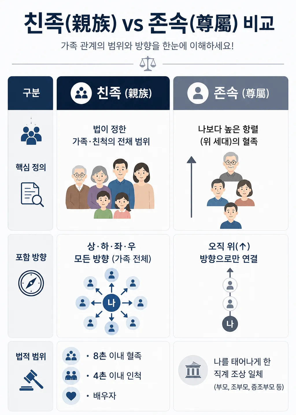 친족폭행 속 친족과 존속 비교