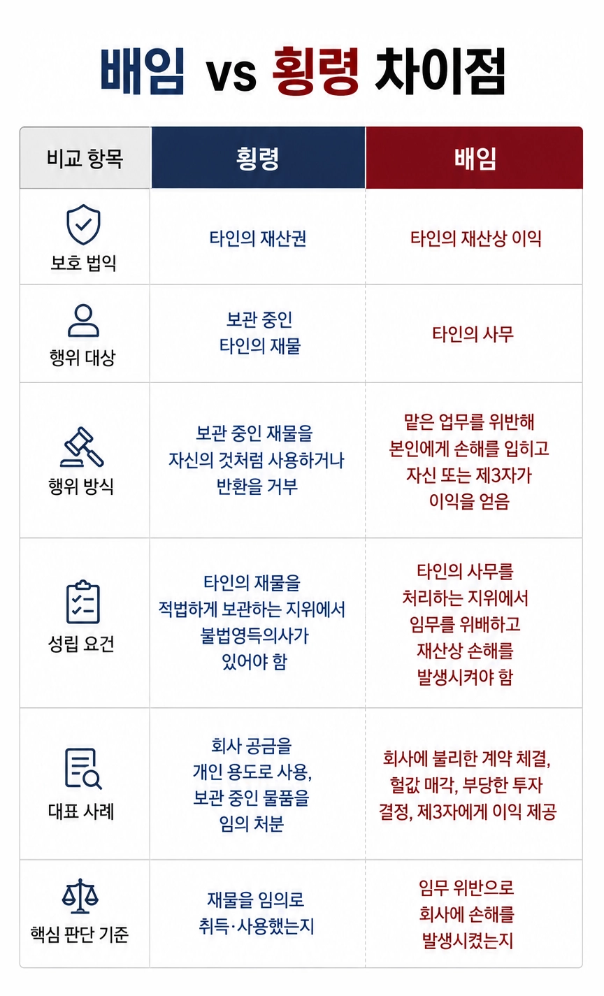 배임횡령죄의 차이점을 정리했습니다.