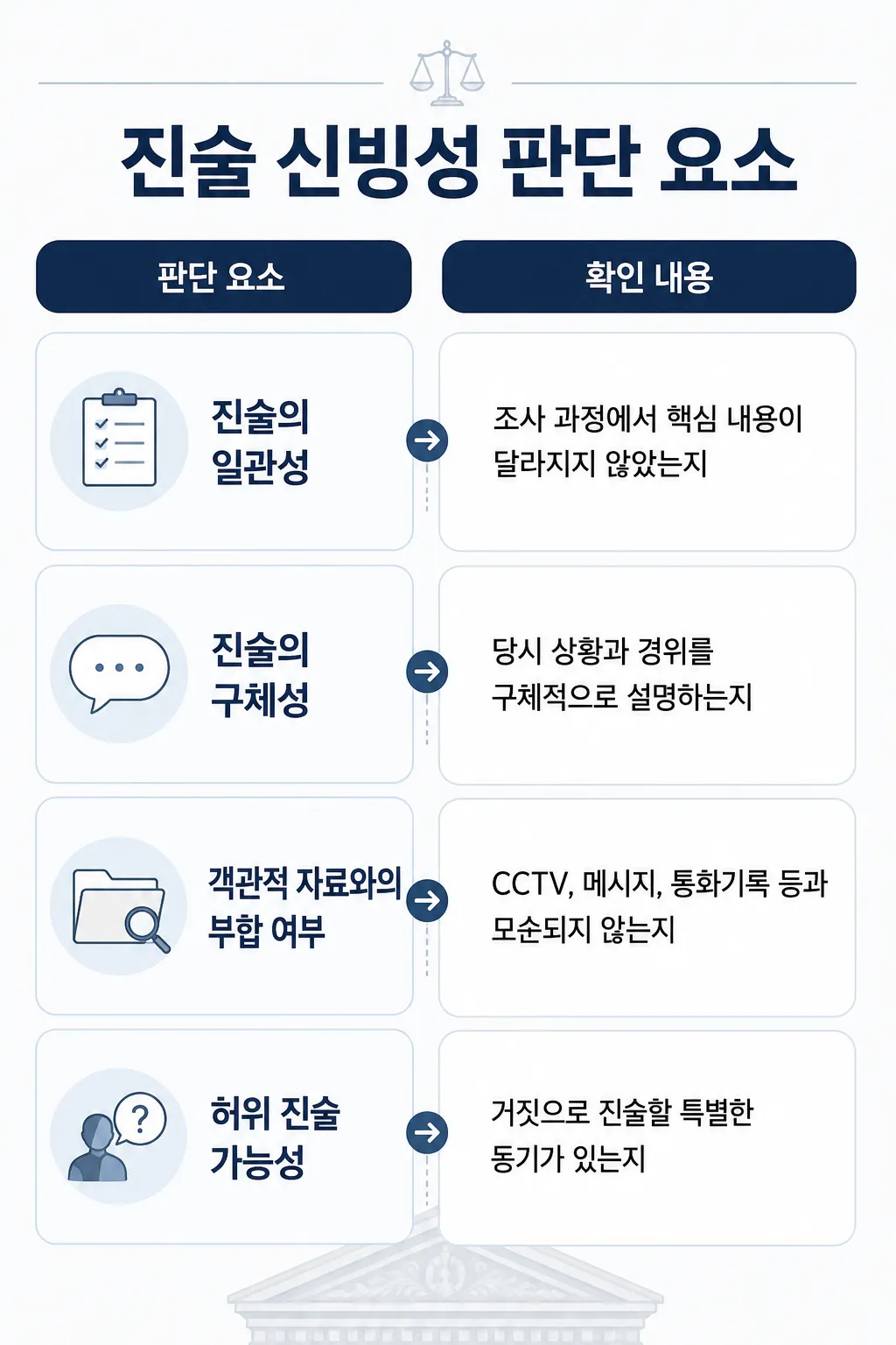 성폭행무죄를 위한 피해자 진술 신빙성 검토