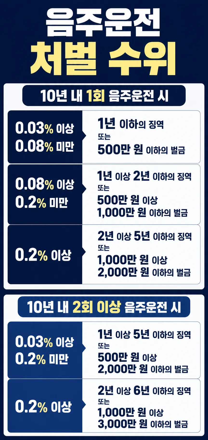 음주운전처벌 실형 가능성을 낮추기 위해 살펴야 할 핵심 쟁점