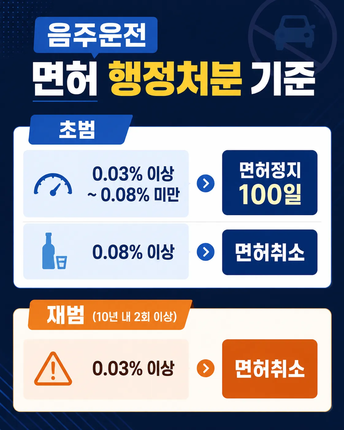 음주운전처벌을 앞두고 면허취소까지 함께 대비해야 하는 이유