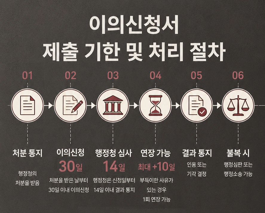 이의신청서 작성 시 유의사항을 설명합니다.3